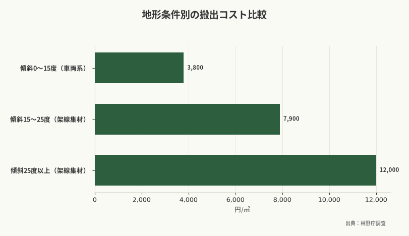地形条件別の搬出コスト比較（出典：林野庁調査）