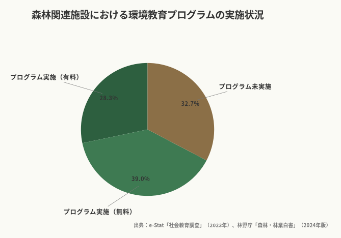森林関連施設における環境教育プログラムの実施状況(出典:e-Stat「社会教育調査」(2023年)、林野庁「森林・林業白書」(2024年版))