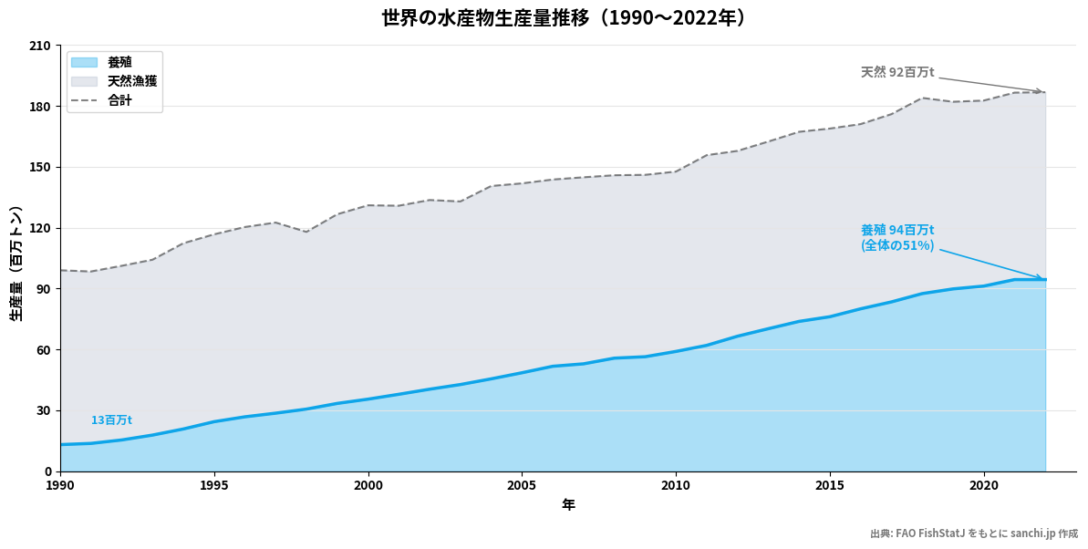 世界の水産物生産量推移(1990〜2022年)
