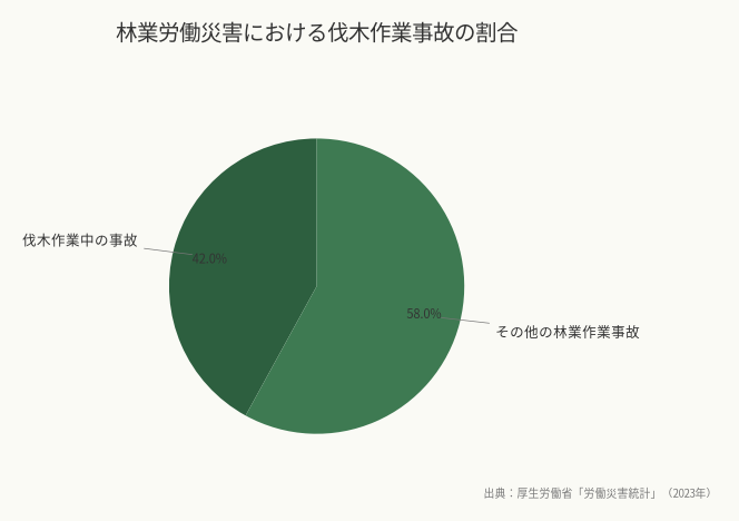 林業労働災害における伐木作業事故の割合(出典:厚生労働省「労働災害統計」(2023年))