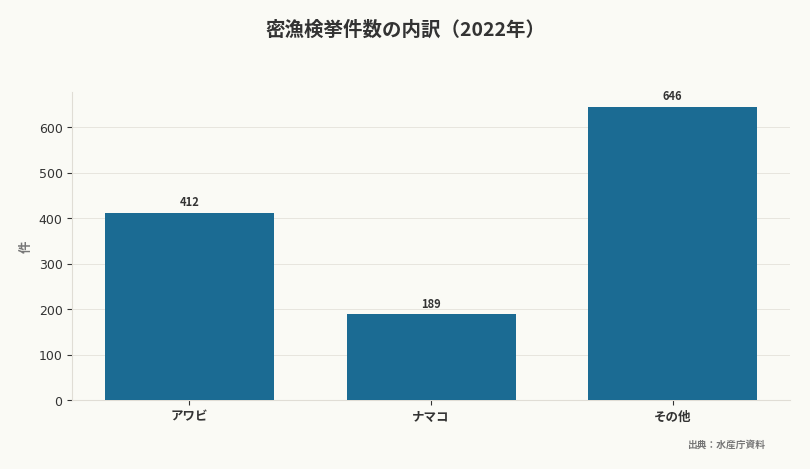 密漁検挙件数の内訳(2022年)(出典:水産庁資料)