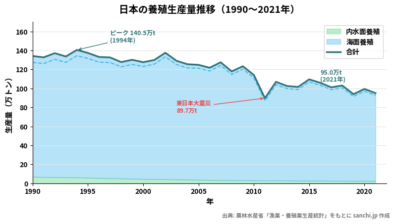 日本の養殖生産量推移(1990〜2021年)