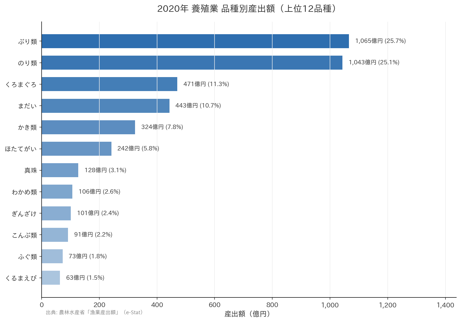 2020年 養殖業 品種別産出額（上位12品種）