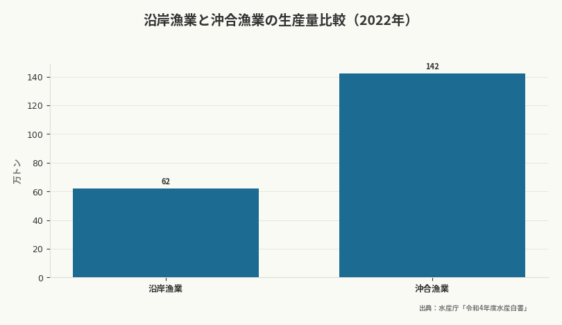 沿岸漁業と沖合漁業の生産量比較（2022年）（出典：水産庁「令和4年度水産白書」）