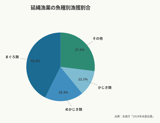 延縄漁業の魚種別漁獲割合(出典:水産庁「2024年水産白書」)