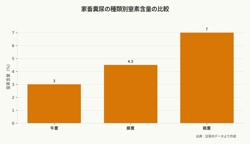 家畜糞尿の種類別窒素含量の比較(出典:記事内データより作成)