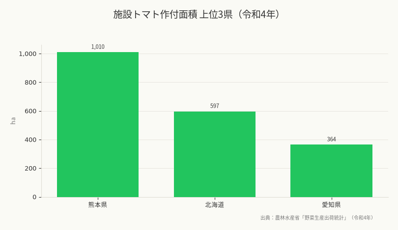 施設トマト作付面積 上位3県(令和4年)(出典:農林水産省「野菜生産出荷統計」(令和4年))