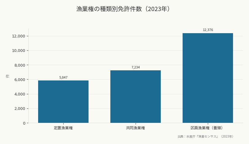 漁業権の種類別免許件数(2023年)(出典:水産庁『漁業センサス』(2023年))