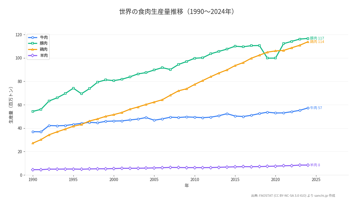 世界の食肉生産量推移(1990〜2024年)