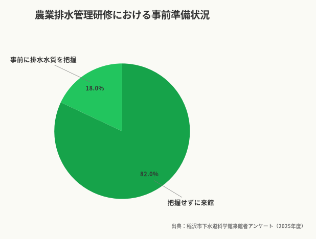 農業排水管理研修における事前準備状況(出典:稲沢市下水道科学館来館者アンケート(2025年度))