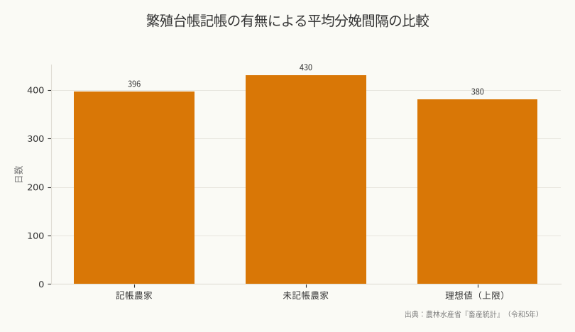 繁殖台帳記帳の有無による平均分娩間隔の比較（出典：農林水産省『畜産統計』（令和5年））