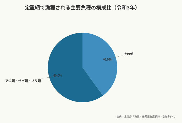 定置網で漁獲される主要魚種の構成比(令和3年)(出典:水産庁「漁業・養殖業生産統計(令和3年)」)