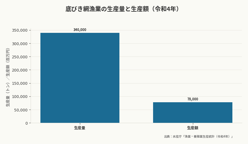 底びき網漁業の生産量と生産額(令和4年)(出典:水産庁「漁業・養殖業生産統計(令和4年)」)