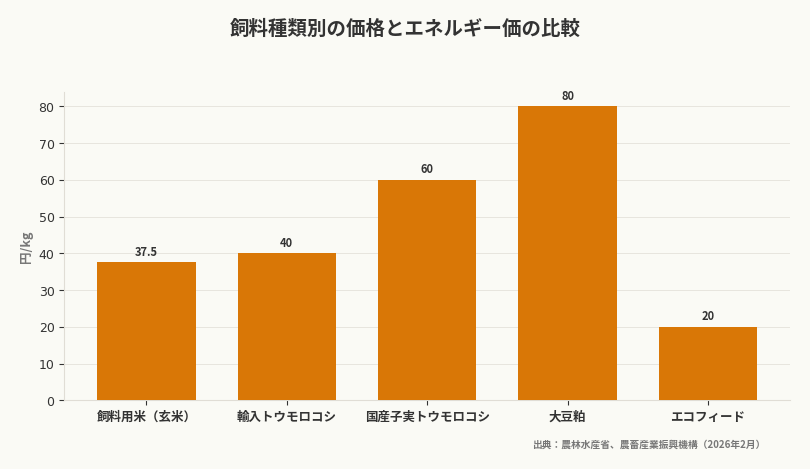 飼料種類別の価格とエネルギー価の比較（出典：農林水産省、農畜産業振興機構（2026年2月））
