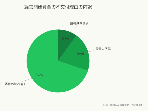 経営開始資金の不交付理由の内訳(出典:農林水産省経営局(2025年度))