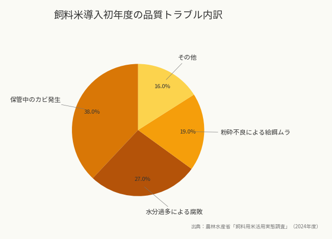 飼料米導入初年度の品質トラブル内訳（出典：農林水産省「飼料用米活用実態調査」（2024年度））
