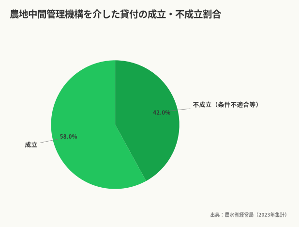 農地中間管理機構を介した貸付の成立・不成立割合（出典：農水省経営局（2023年集計））