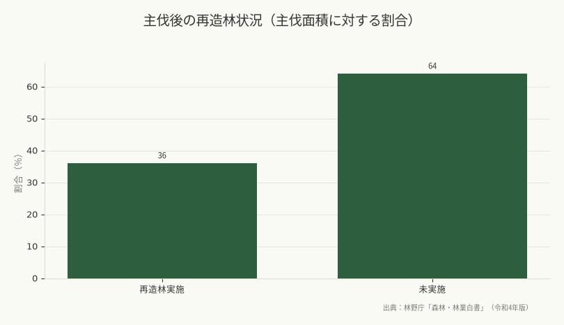 主伐後の再造林状況（主伐面積に対する割合）（出典：林野庁「森林・林業白書」（令和4年版））