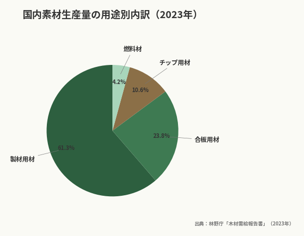 国内素材生産量の用途別内訳(2023年)(出典:林野庁「木材需給報告書」(2023年))