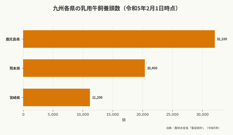 九州各県の乳用牛飼養頭数(令和5年2月1日時点)(出典:農林水産省「畜産統計」(令和5年))
