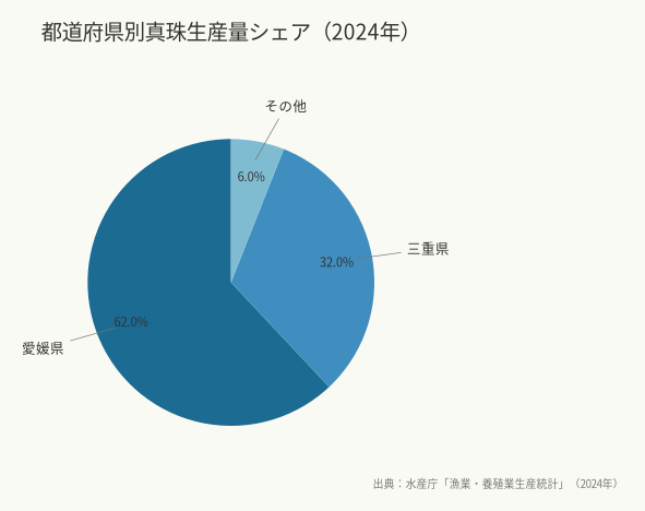 都道府県別真珠生産量シェア（2024年）（出典：水産庁「漁業・養殖業生産統計」（2024年））