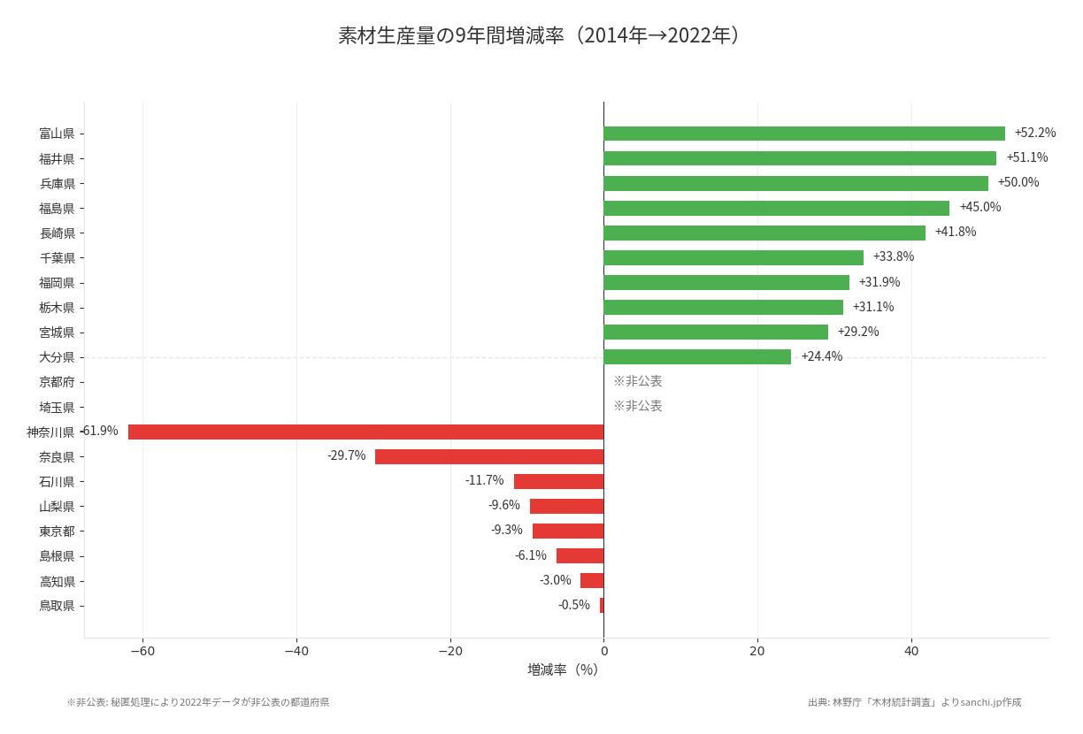 都道府県別 素材生産量の9年間増減率