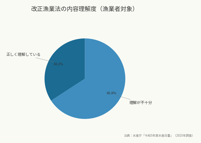改正漁業法の内容理解度(漁業者対象)(出典:水産庁「令和5年度水産白書」(2025年調査))
