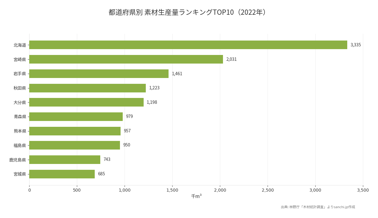 都道府県別 素材生産量ランキングTOP10(2022年)