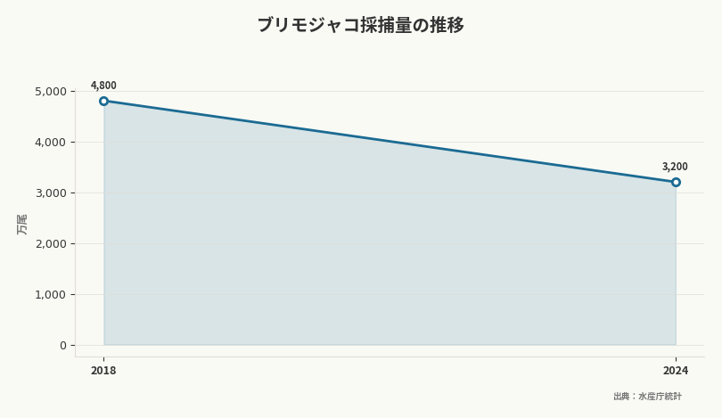 ブリモジャコ採捕量の推移(出典:水産庁統計)