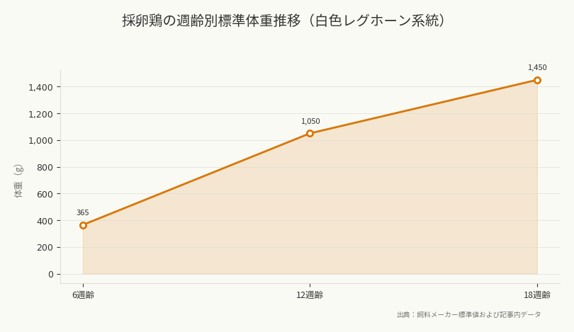 採卵鶏の週齢別標準体重推移(白色レグホーン系統)(出典:飼料メーカー標準値および記事内データ)