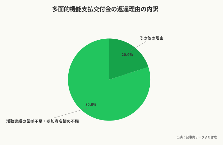 多面的機能支払交付金の返還理由の内訳(出典:記事内データより作成)