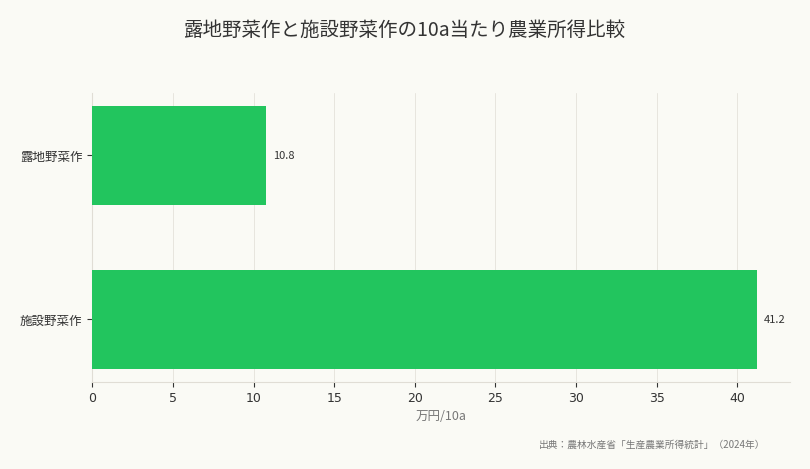 露地野菜作と施設野菜作の10a当たり農業所得比較（出典：農林水産省「生産農業所得統計」（2024年））