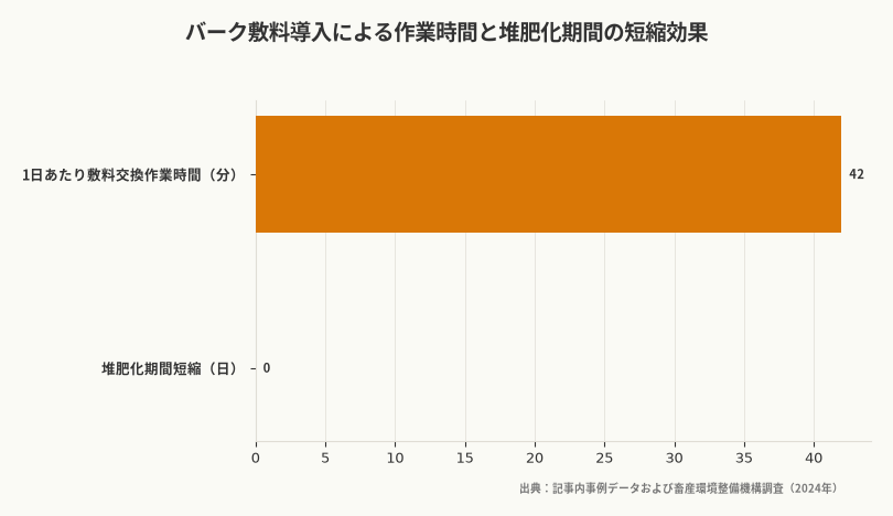 バーク敷料導入による作業時間と堆肥化期間の短縮効果（出典：記事内事例データおよび畜産環境整備機構調査（2024年））