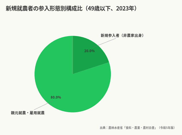 新規就農者の参入形態別構成比(49歳以下、2023年)(出典:農林水産省「食料・農業・農村白書」(令和5年版))
