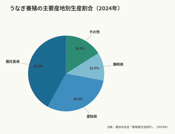 うなぎ養殖の主要産地別生産割合(2024年)(出典:農林水産省「養殖業生産統計」(2024年))