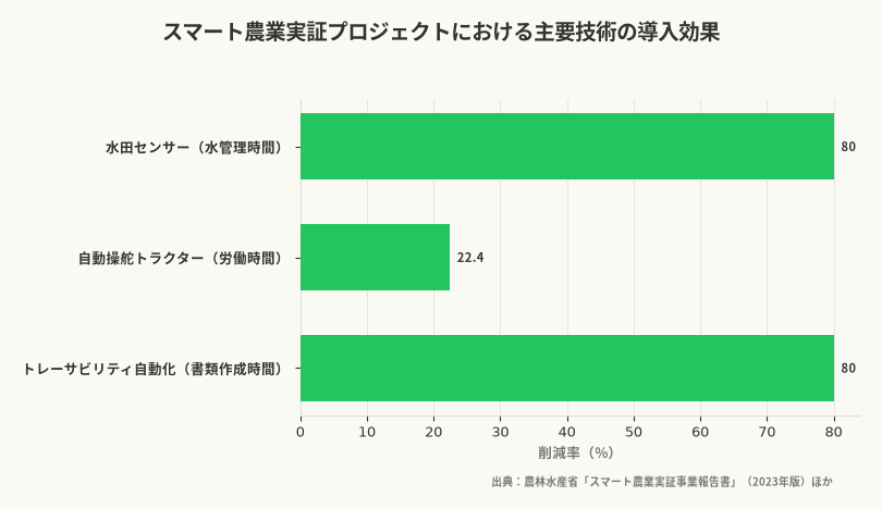スマート農業実証プロジェクトにおける主要技術の導入効果(出典:農林水産省「スマート農業実証事業報告書」(2023年版)ほか)