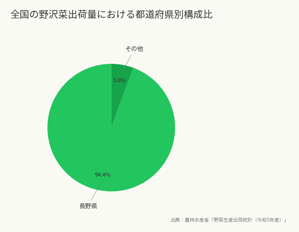 全国の野沢菜出荷量における都道府県別構成比(出典:農林水産省「野菜生産出荷統計(令和5年産)」)