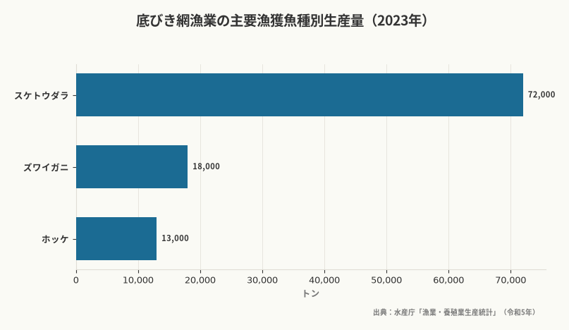 底びき網漁業の主要漁獲魚種別生産量（2023年）（出典：水産庁「漁業・養殖業生産統計」（令和5年））