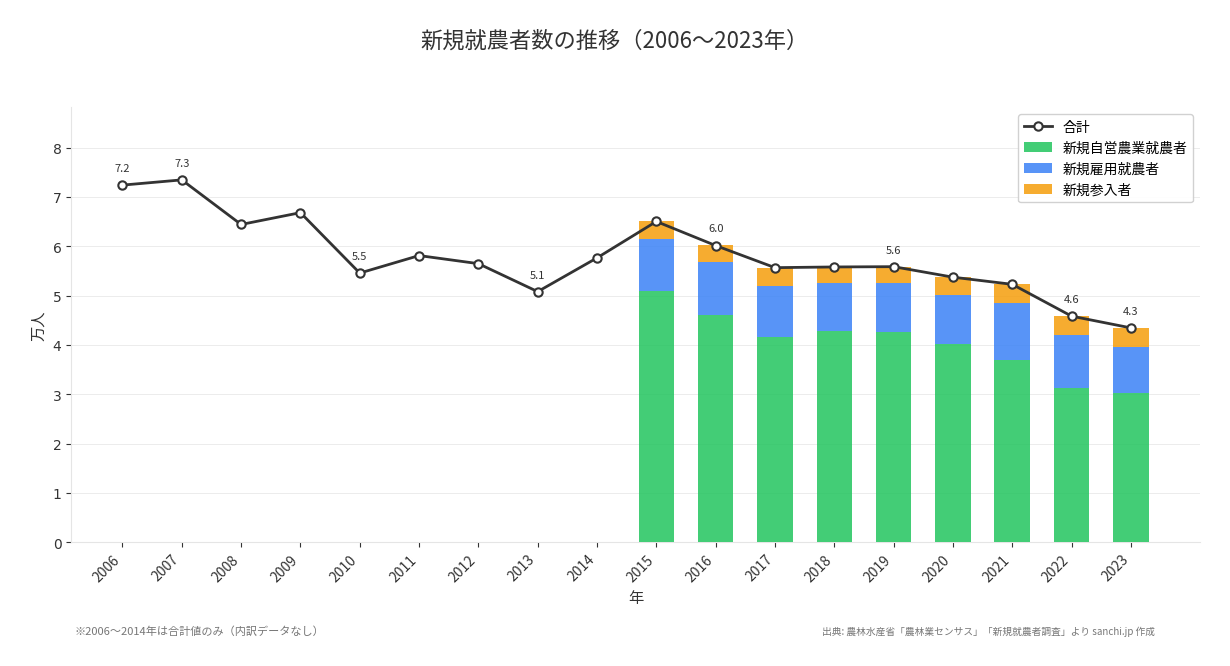 新規就農者数の推移(2006〜2023年)