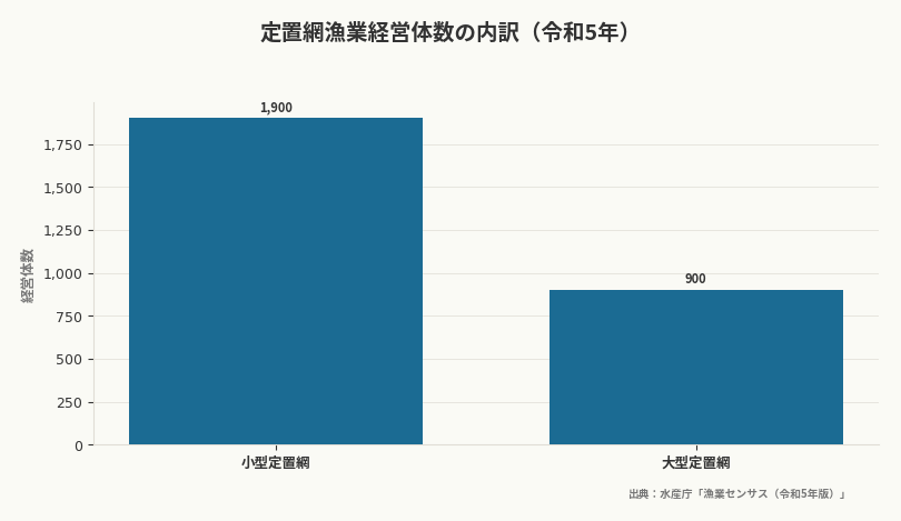 定置網漁業経営体数の内訳(令和5年)(出典:水産庁「漁業センサス(令和5年版)」)