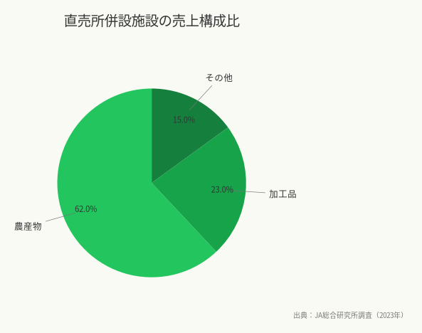 直売所併設施設の売上構成比（出典：JA総合研究所調査（2023年））