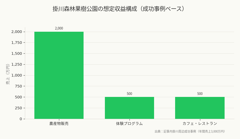 掛川森林果樹公園の想定収益構成（成功事例ベース）（出典：記事内掛川周辺成功事例（年間売上3,000万円））