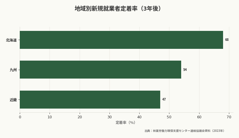 地域別新規就業者定着率（3年後）（出典：林業労働力確保支援センター連絡協議会資料（2023年））