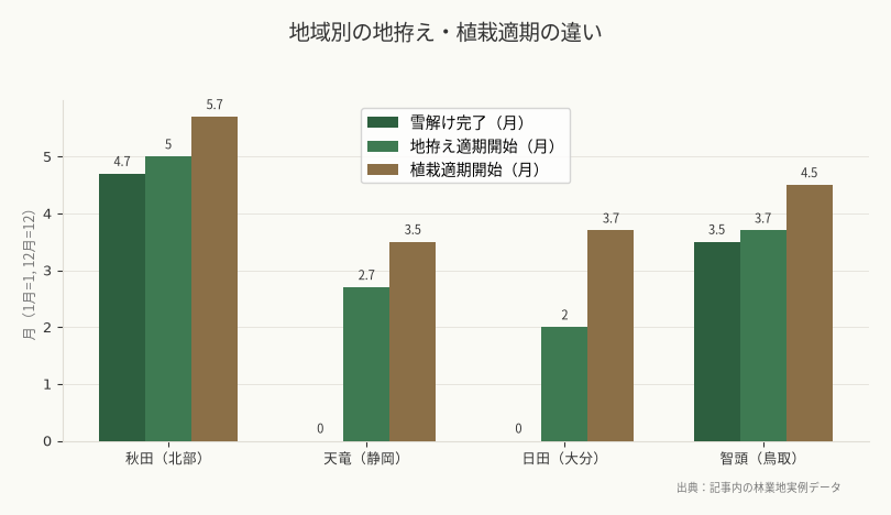地域別の地拵え・植栽適期の違い(出典:記事内の林業地実例データ)