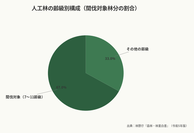 人工林の齢級別構成(間伐対象林分の割合)(出典:林野庁『森林・林業白書』(令和5年版))