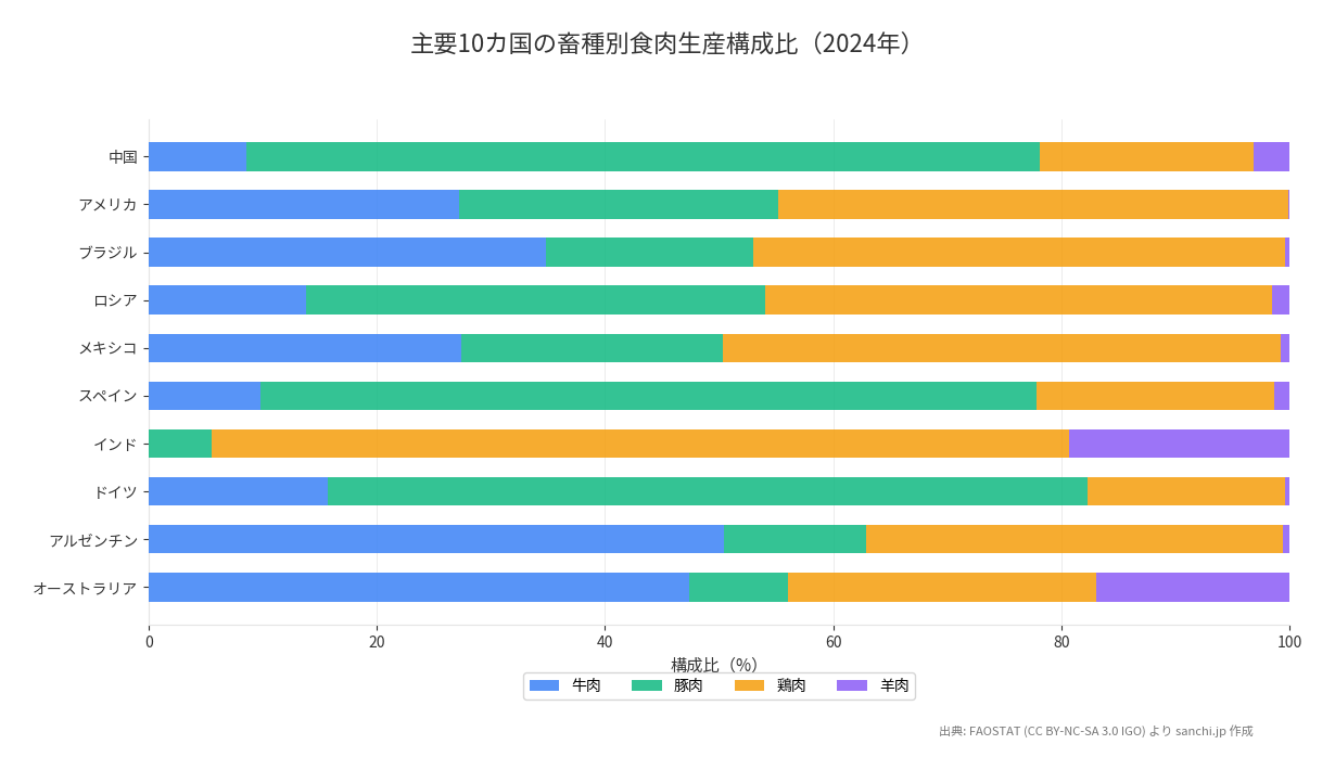 主要10カ国の畜種別食肉生産構成比(2024年)
