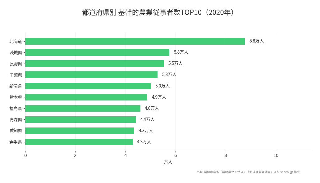 都道府県別 基幹的農業従事者数TOP10(2020年)