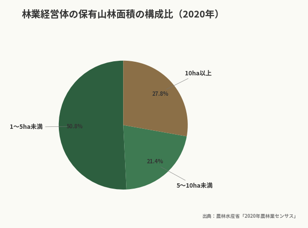 林業経営体の保有山林面積の構成比(2020年)(出典:農林水産省「2020年農林業センサス」)