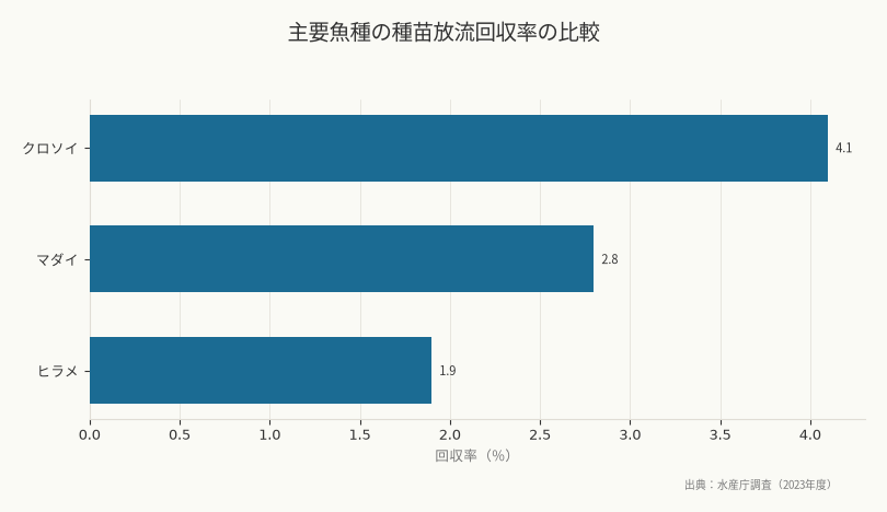 主要魚種の種苗放流回収率の比較(出典:水産庁調査(2023年度))