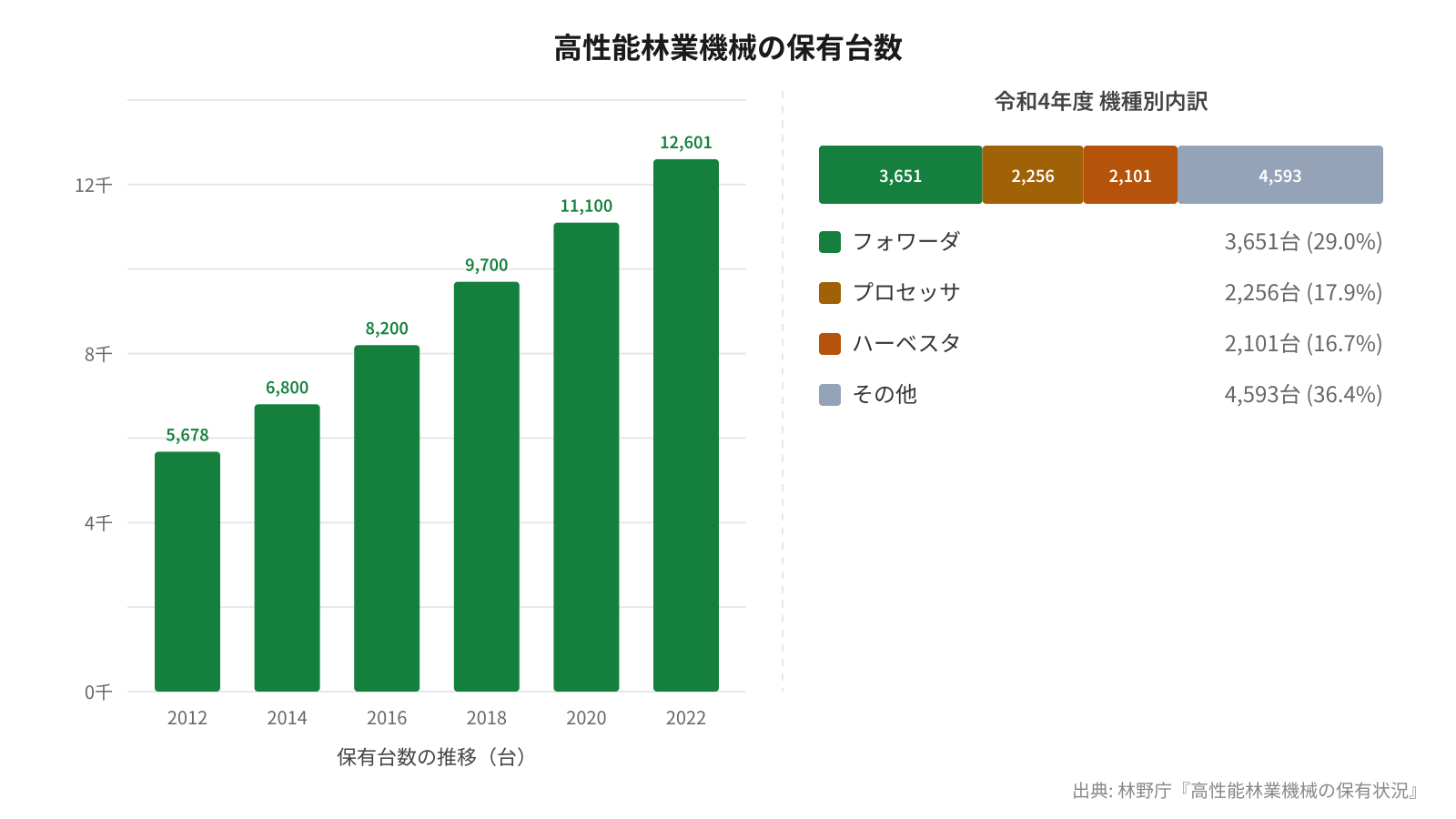高性能林業機械の保有台数推移と機種別内訳グラフ